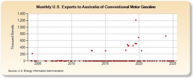 U.S. Exports to Australia of Conventional Motor Gasoline (Thousand Barrels)