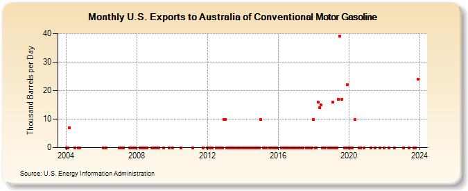 U.S. Exports to Australia of Conventional Motor Gasoline (Thousand Barrels per Day)