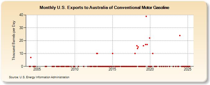 U.S. Exports to Australia of Conventional Motor Gasoline (Thousand Barrels per Day)