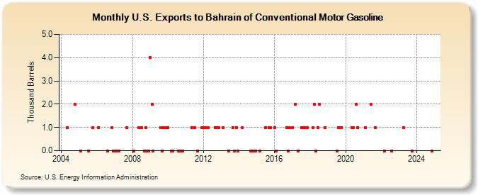 U.S. Exports to Bahrain of Conventional Motor Gasoline (Thousand Barrels)