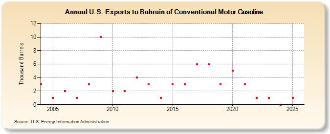 U.S. Exports to Bahrain of Conventional Motor Gasoline (Thousand Barrels)