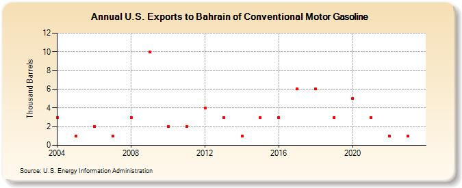 U.S. Exports to Bahrain of Conventional Motor Gasoline (Thousand Barrels)