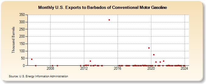 U.S. Exports to Barbados of Conventional Motor Gasoline (Thousand Barrels)
