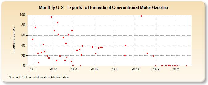 U.S. Exports to Bermuda of Conventional Motor Gasoline (Thousand Barrels)