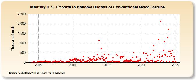 U.S. Exports to Bahama Islands of Conventional Motor Gasoline (Thousand Barrels)