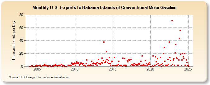 U.S. Exports to Bahama Islands of Conventional Motor Gasoline (Thousand Barrels per Day)