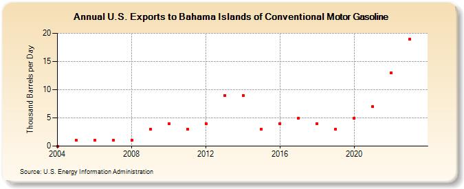 U.S. Exports to Bahama Islands of Conventional Motor Gasoline (Thousand Barrels per Day)