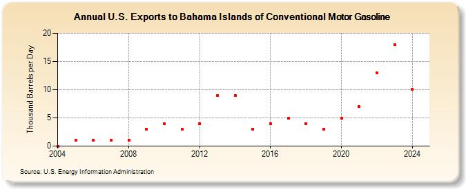 U.S. Exports to Bahama Islands of Conventional Motor Gasoline (Thousand Barrels per Day)