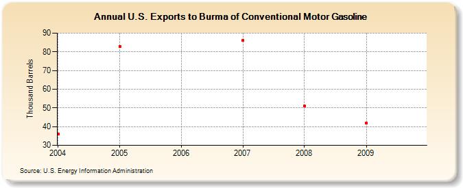 U.S. Exports to Burma of Conventional Motor Gasoline (Thousand Barrels)