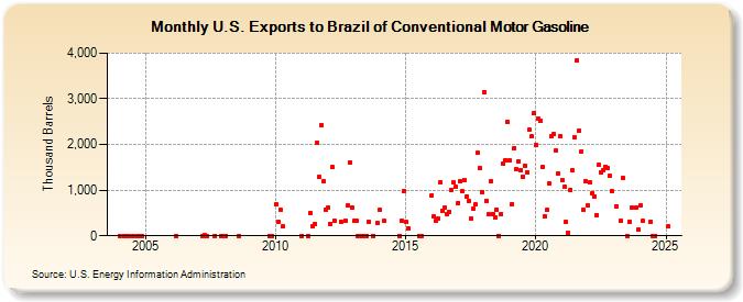 U.S. Exports to Brazil of Conventional Motor Gasoline (Thousand Barrels)