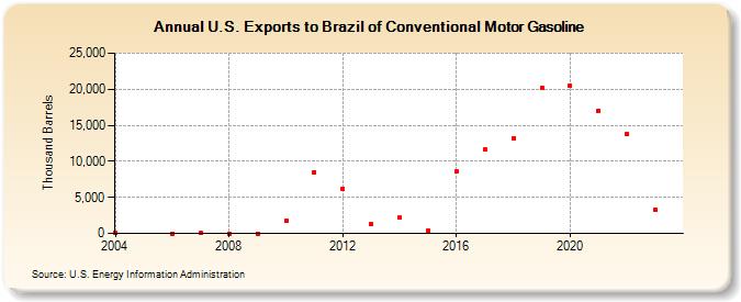 U.S. Exports to Brazil of Conventional Motor Gasoline (Thousand Barrels)