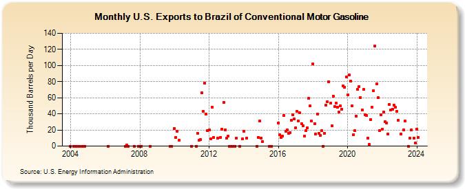 U.S. Exports to Brazil of Conventional Motor Gasoline (Thousand Barrels per Day)