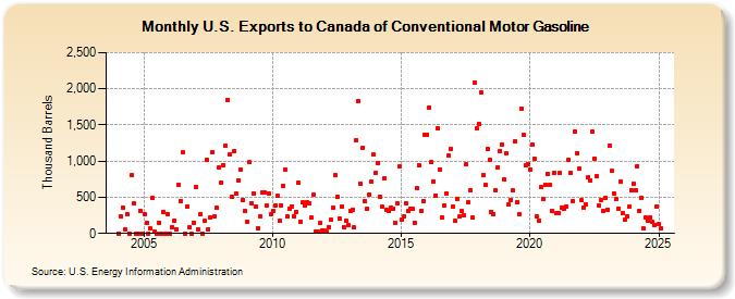 U.S. Exports to Canada of Conventional Motor Gasoline (Thousand Barrels)