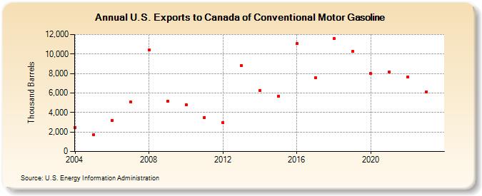 U.S. Exports to Canada of Conventional Motor Gasoline (Thousand Barrels)