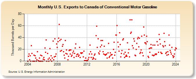 U.S. Exports to Canada of Conventional Motor Gasoline (Thousand Barrels per Day)