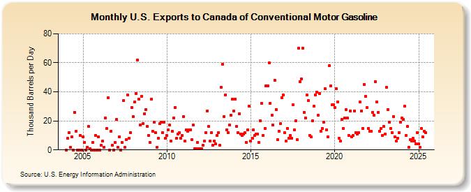 U.S. Exports to Canada of Conventional Motor Gasoline (Thousand Barrels per Day)