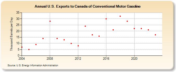 U.S. Exports to Canada of Conventional Motor Gasoline (Thousand Barrels per Day)