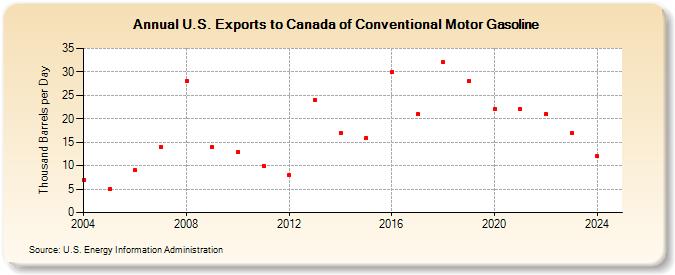 U.S. Exports to Canada of Conventional Motor Gasoline (Thousand Barrels per Day)