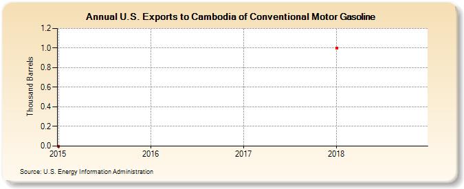 U.S. Exports to Cambodia of Conventional Motor Gasoline (Thousand Barrels)