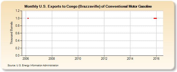 U.S. Exports to Congo (Brazzaville) of Conventional Motor Gasoline (Thousand Barrels)