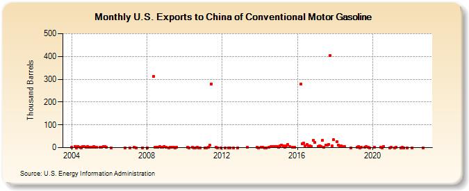U.S. Exports to China of Conventional Motor Gasoline (Thousand Barrels)
