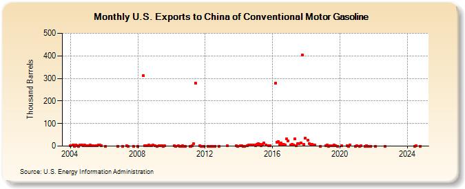 U.S. Exports to China of Conventional Motor Gasoline (Thousand Barrels)