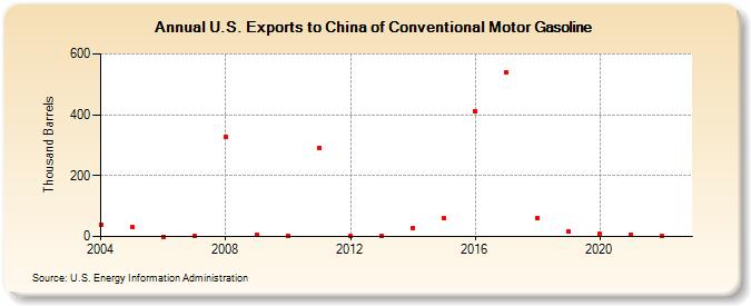 U.S. Exports to China of Conventional Motor Gasoline (Thousand Barrels)