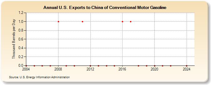 U.S. Exports to China of Conventional Motor Gasoline (Thousand Barrels per Day)