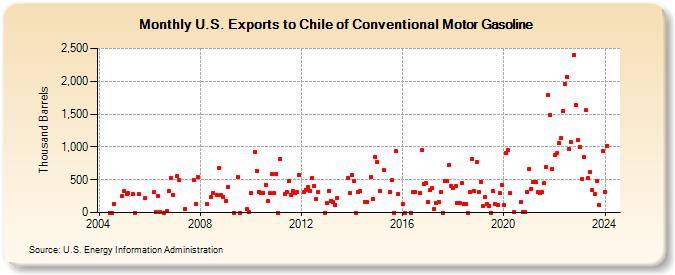 U.S. Exports to Chile of Conventional Motor Gasoline (Thousand Barrels)