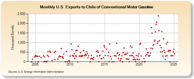 U.S. Exports to Chile of Conventional Motor Gasoline (Thousand Barrels)