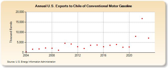 U.S. Exports to Chile of Conventional Motor Gasoline (Thousand Barrels)