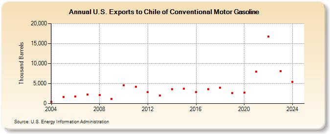 U.S. Exports to Chile of Conventional Motor Gasoline (Thousand Barrels)