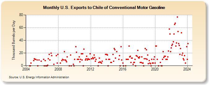 U.S. Exports to Chile of Conventional Motor Gasoline (Thousand Barrels per Day)