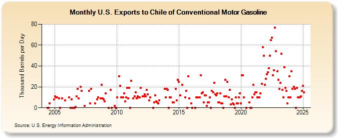 U.S. Exports to Chile of Conventional Motor Gasoline (Thousand Barrels per Day)