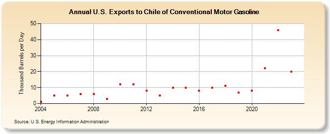 U.S. Exports to Chile of Conventional Motor Gasoline (Thousand Barrels per Day)