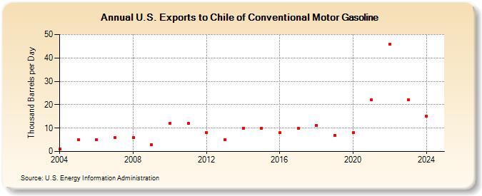 U.S. Exports to Chile of Conventional Motor Gasoline (Thousand Barrels per Day)