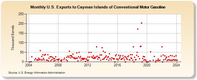 U.S. Exports to Cayman Islands of Conventional Motor Gasoline (Thousand Barrels)