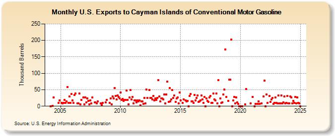 U.S. Exports to Cayman Islands of Conventional Motor Gasoline (Thousand Barrels)