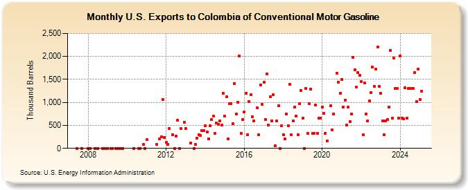 U.S. Exports to Colombia of Conventional Motor Gasoline (Thousand Barrels)