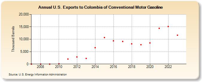 U.S. Exports to Colombia of Conventional Motor Gasoline (Thousand Barrels)
