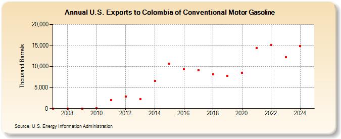 U.S. Exports to Colombia of Conventional Motor Gasoline (Thousand Barrels)