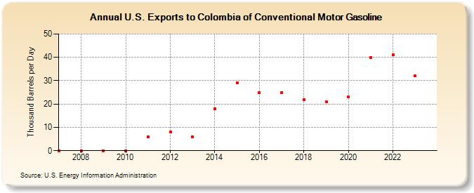 U.S. Exports to Colombia of Conventional Motor Gasoline (Thousand Barrels per Day)