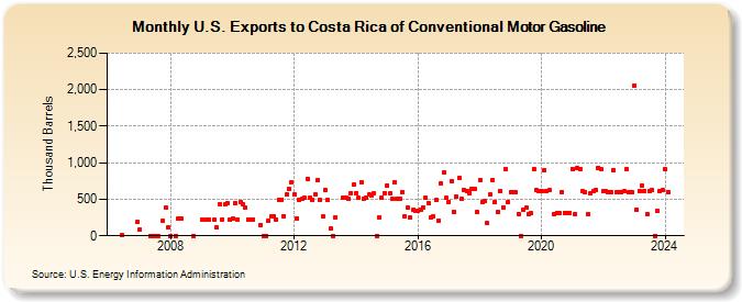 U.S. Exports to Costa Rica of Conventional Motor Gasoline (Thousand Barrels)