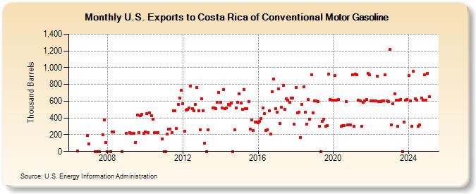 U.S. Exports to Costa Rica of Conventional Motor Gasoline (Thousand Barrels)