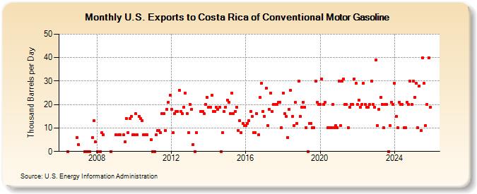 U.S. Exports to Costa Rica of Conventional Motor Gasoline (Thousand Barrels per Day)
