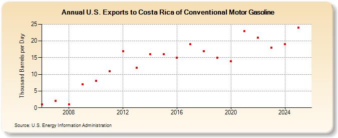 U.S. Exports to Costa Rica of Conventional Motor Gasoline (Thousand Barrels per Day)