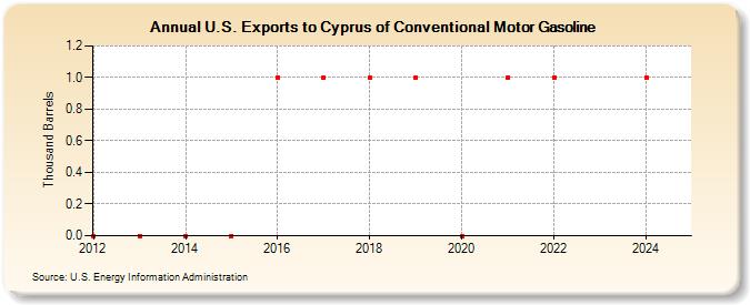 U.S. Exports to Cyprus of Conventional Motor Gasoline (Thousand Barrels)