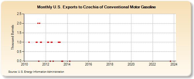 U.S. Exports to Czechia of Conventional Motor Gasoline (Thousand Barrels)