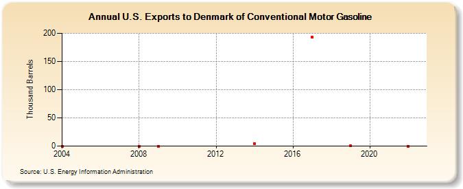 U.S. Exports to Denmark of Conventional Motor Gasoline (Thousand Barrels)