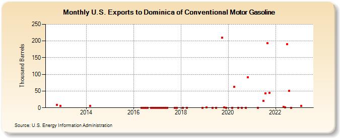 U.S. Exports to Dominica of Conventional Motor Gasoline (Thousand Barrels)
